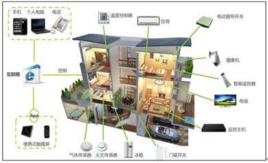 佛山智能家居解决方案公司?(图1)