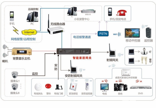 智能家庭家居智能化控制系统(图1)