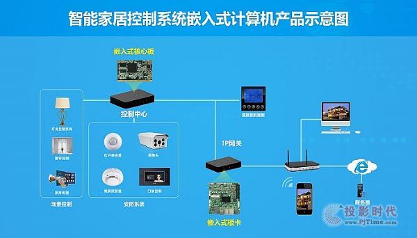 智能家居主控模块(图1)